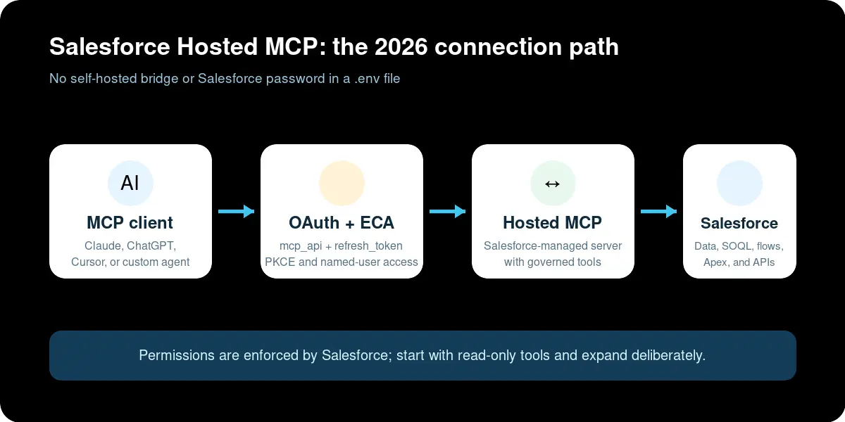 Salesforce hosted MCP integration architecture from AI client through OAuth to Salesforce