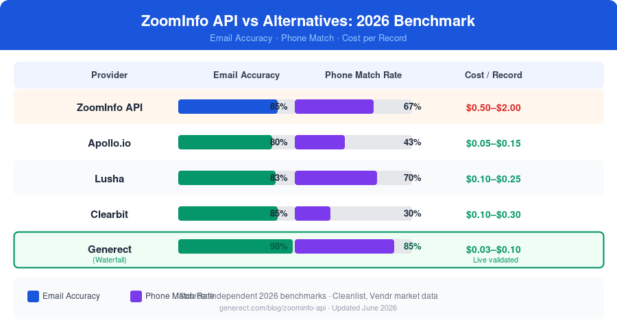 ZoomInfo API vs alternatives comparison 2026: email accuracy, phone match rate, and cost per record