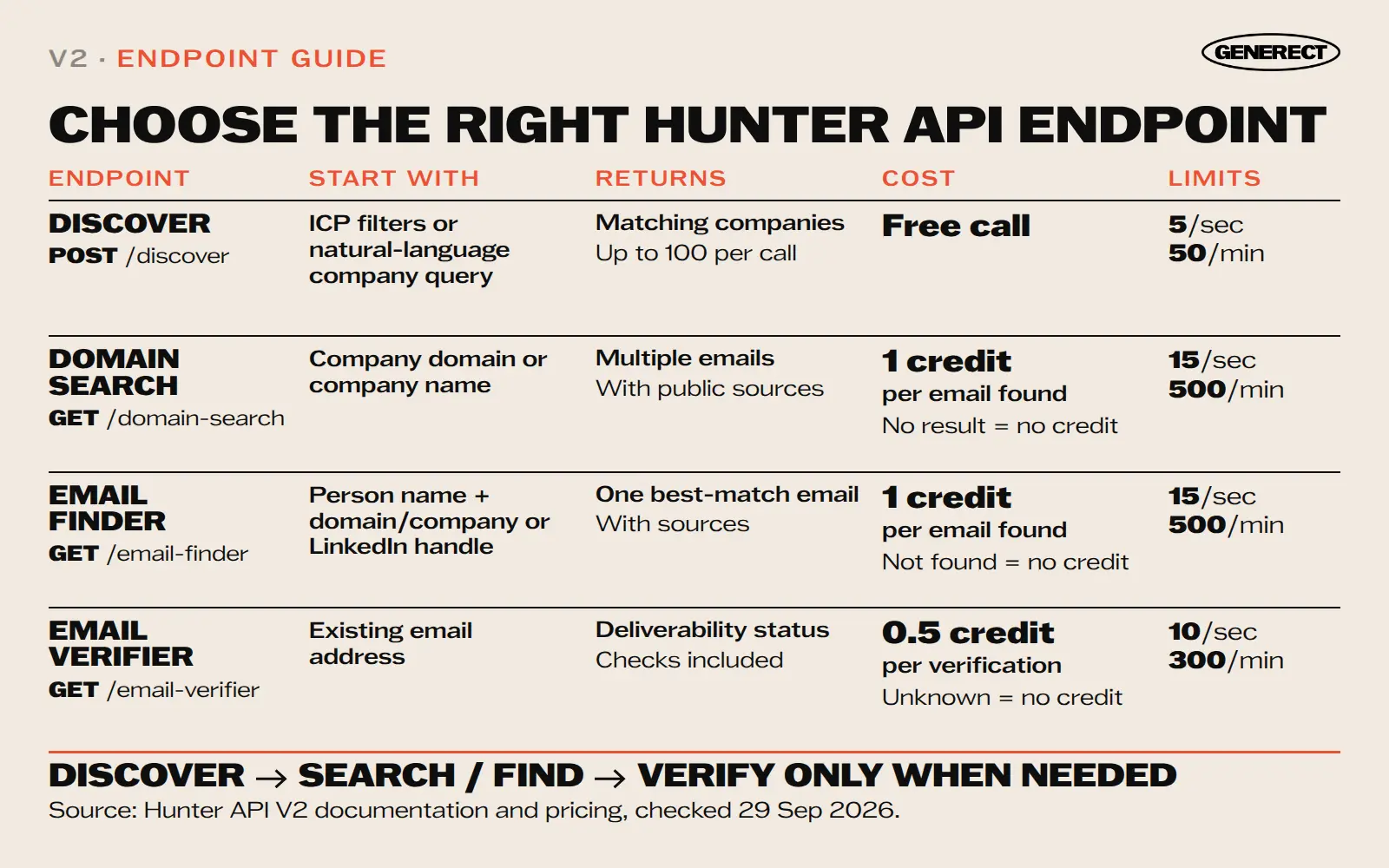 Comparison table of four Hunter API V2 endpoints (Discover, Domain Search, Email Finder, and Email Verifier) showing what each starts with, returns, costs, and its per-second and per-minute rate limits.