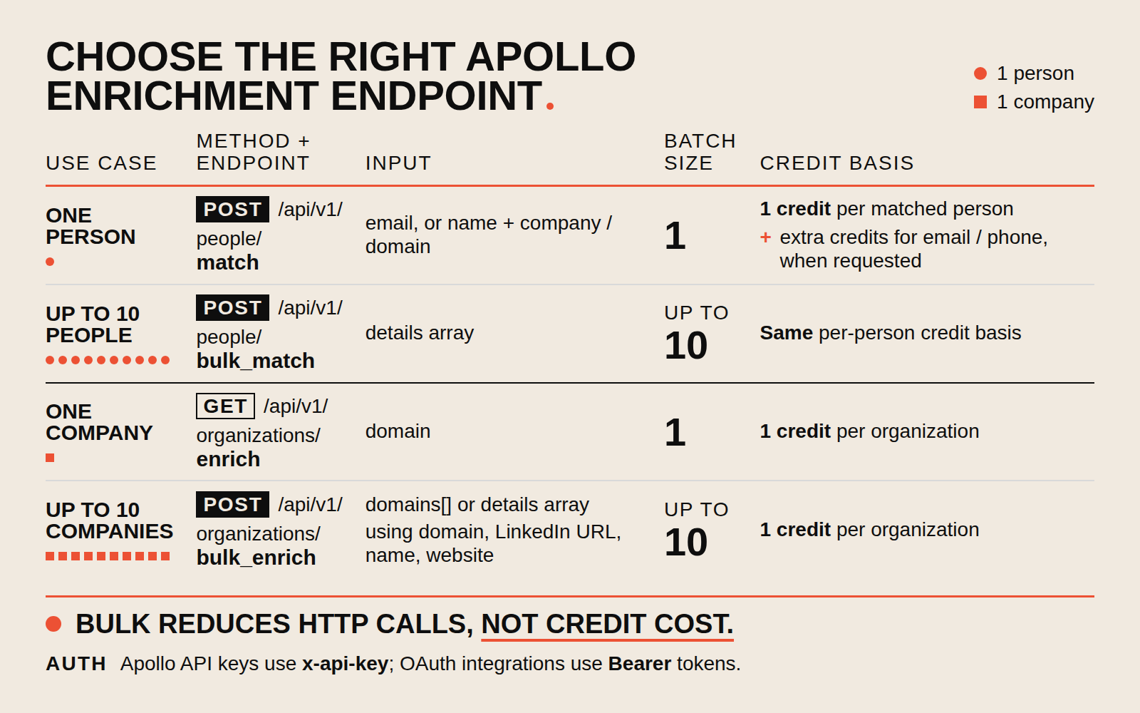 Apollo Enrichment API: Endpoints, Credits & Code (2026)