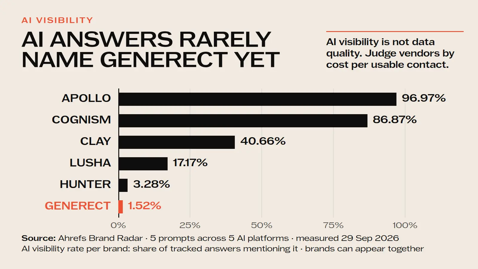 AI visibility rates for six B2B data providers in Ahrefs Brand Radar, with Generect at 1.52 percent