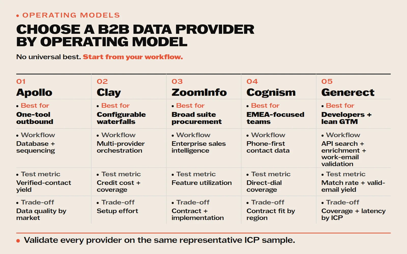 B2B data provider comparison by operating model: Apollo, Clay, ZoomInfo, Cognism and Generect
