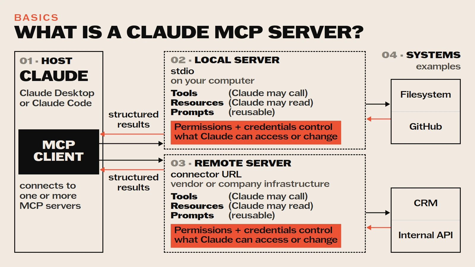 Claude MCP server diagram: host app with MCP client, local and remote servers, and the systems they connect to