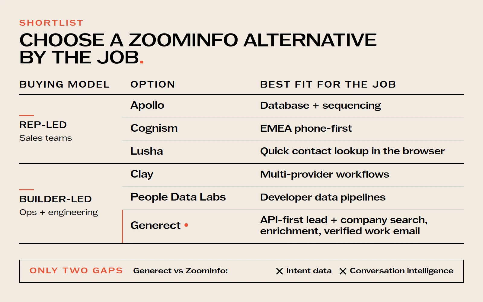 ZoomInfo alternatives decision matrix comparing Apollo, Cognism, Lusha, Clay, People Data Labs, and Generect by buyer job
